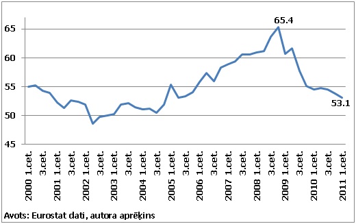 Darbaspēka ienākumu daļa KPV (%; sezonāli izlīdzinātie dati)