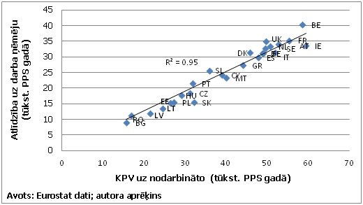 Atalgojuma – darba ražīguma sakarība ES (2000.-2010. g. vidēji)