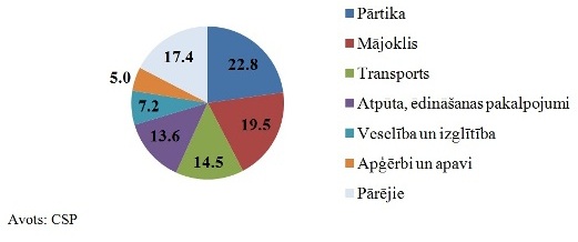 Patēriņa grozs 2011. gadā