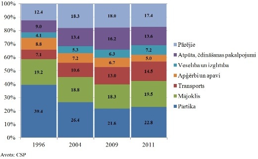 Patēriņa groza struktūra no 1996. līdz 2011. gadam