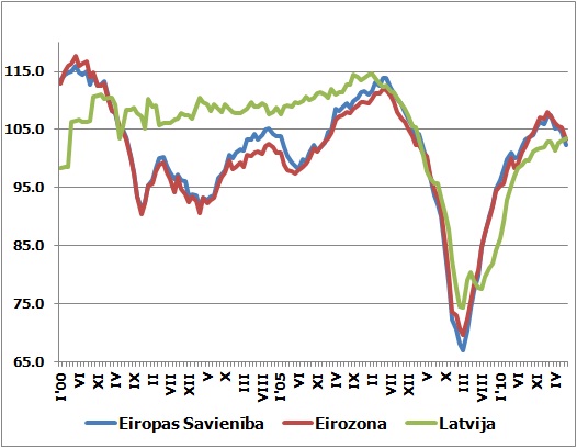 Ekonomikas sentimenta indekss eiro zonā, Eiropas Savienībā un Latvijā