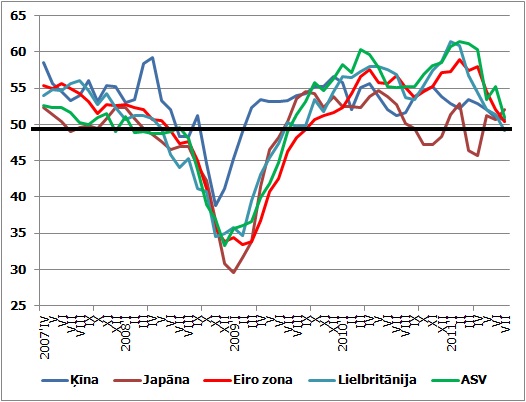 Atsevišķu valstu PMI indikatora dinamika