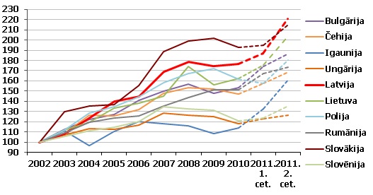 Latvijas preču eksporta īpatsvara pieaugums pasaules kopējā importā, 2002. gada līmenis = 100%.