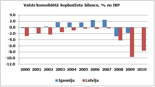 Valsts konsolidētā kopbudžeta bilance, % no IKP; Igaunija un Latvija