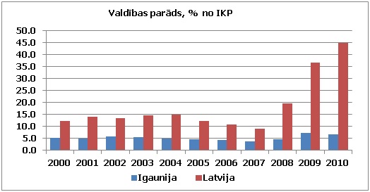 Valdības parāds, % no IKP; Igaunija un Latvija