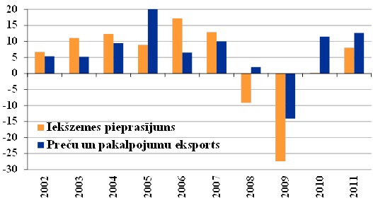 Eksporta un iekšzemes pieprasījuma reālais pieaugums, %