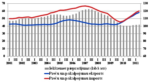 Iekšzemes pieprasījums, eksports un imports (faktiskajās cenās, četru ceturkšņu vidējais, % pret IKP )