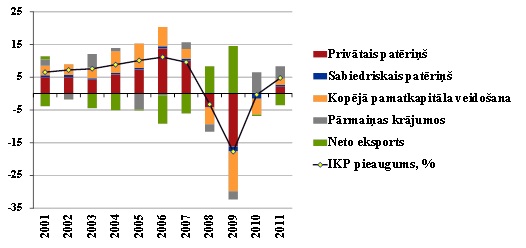 Devums reālajā IKP pieaugumā, % punkti