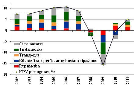 Devums reālajā kopējās pievienotās vērtības pieaugumā, % punkti