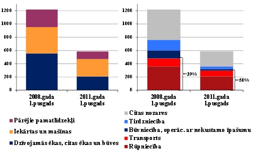 Nefinanšu investīcijas pa veidiem un nozarēm (faktiskajās cenās, milj. latu)