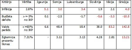 Māstrihta kritēriju izpilde dažās no eiro zonas valstīm