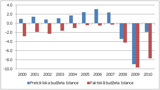 Pretcikliska (ekonomiski vēlamā) un faktiskā budžeta deficīta bilance Latvijā (% no IKP, EKS 95 definīcija)