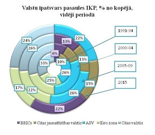 Valstu īpatsvars pasaules IKP, % no kopējā, vidēji periodā