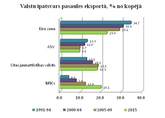 Valstu īpatsvars pasaules eksportā, % no kopējā