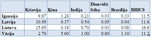 Valstu eksports uz BRICS reģiona valstīm % no kopējā eksporta, 2010. gadā