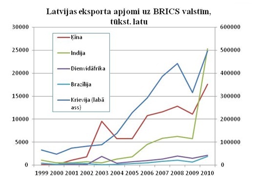 Latvijas eksporta apjomi uz BRICS valstīm, tūkst. latu