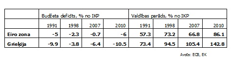 Grieķijas un Eiro zonas budžeta deficīts un valdības parāds