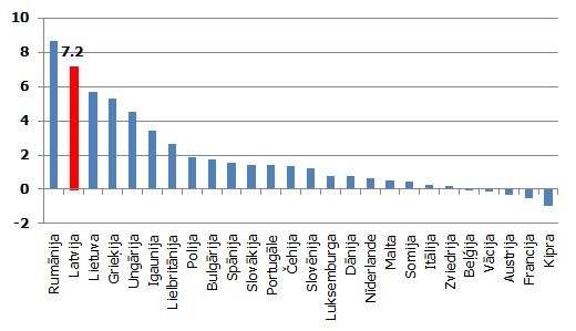 Nodokļu ietekme uz inflāciju 2011. gada augustā salīdzinājumā ar 2008. gada vidējo (procentu punktos)