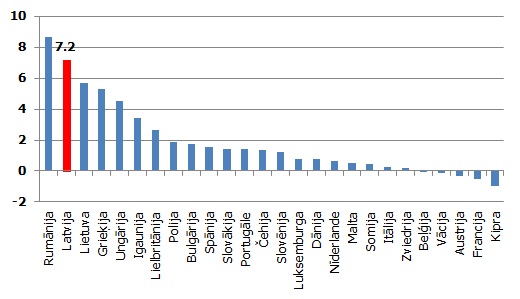 Nodokļu ietekme uz inflāciju 2011. gada augustā salīdzinājumā ar 2008. gada vidējo (procentu punktos)