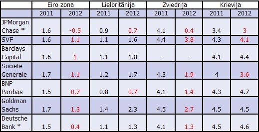 Dažādu institūciju prognozes par valstu reālā IKP pārmaiņām 2011. un 2012. gadam