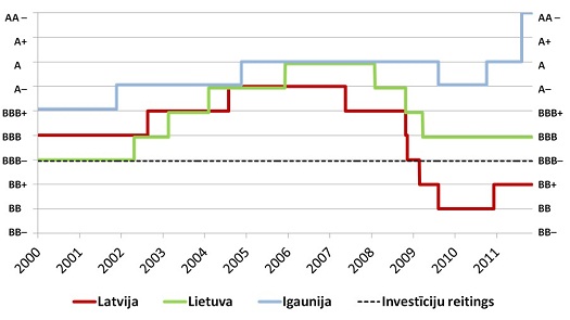 Baltijas valstu ilgtermiņa valūtas saistību reitingi. Standard&Poor's