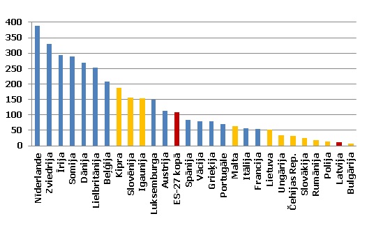 SSCI rakstu skaits angļu valodā uz miljonu iedzīvotāju (2010. g.)