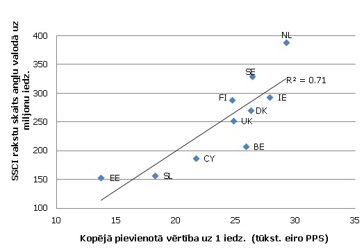 Ienākumi un SSCI publikāciju skaits (2010. g.): 1. klasters