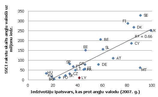 Angļu valodas prasme un SSCI publikāciju skaits (2010.g.)