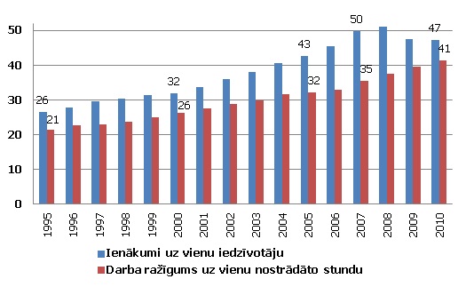 Ienākums un darba ražīgums Latvijā (PPS, % no ES-15 vidējā)