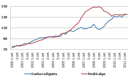 Darba ražīgums un reālā alga Latvijā (2005. g. 1. cet. = 100; sez. izl. dati)