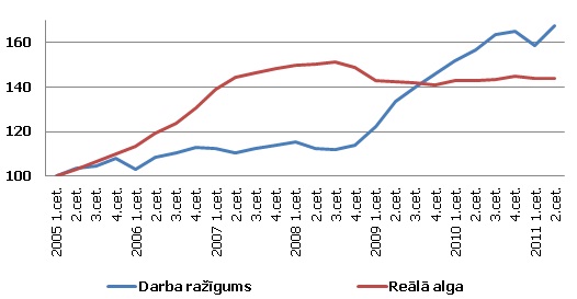 Darba ražīgums un reālā alga Latvijas apstrādes rūpniecībā (2005. g. 1. cet. = 100; sez. izl. dati)
