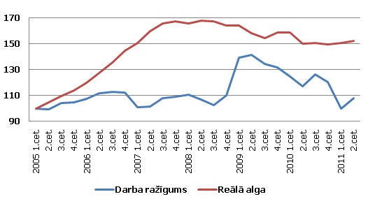 Darba ražīgums un reālā alga Latvijas būvniecībā (2005. g. 1. cet. = 100; sez. izl. dati)