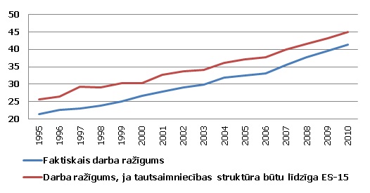 Darba ražīgums Latvijā, % no ES-15 vidējā līmeņa