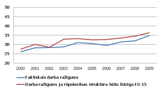 Darba ražīgums Latvijas apstrādes rūpniecībā, % no ES-15 vidējā līmeņa