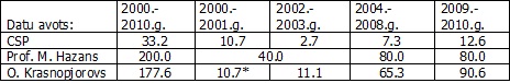 Latvijas iedzīvotāju skaita zaudējumi migrācijas rezultātā 2000.-2010. gadā, tūkst. (metožu kopsavilkums)