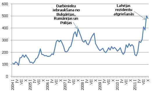 Attēls 4. Ilgtermiņa imigrantu skaits Latvijā, mēneša laikā