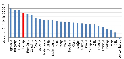 Preču eksporta gada pieaugums (2011. gada 9 mēnešos, %)