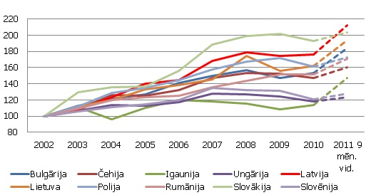 Preču eksporta tirgus daļas pasaules eksportā (indekss, 2002=100)