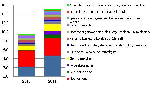 Atsevišķu grupu īpatsvars kopējā eksportā 9 mēnešos (%)