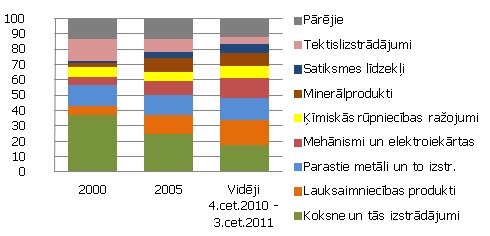 Preču eksporta struktūras izmaiņas,%