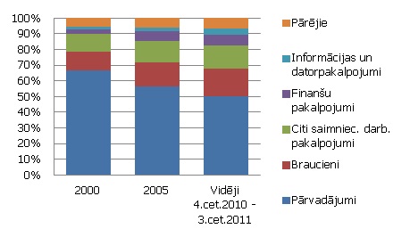 Pakalpojumu eksporta struktūras izmaiņas,% 