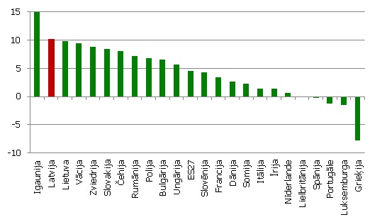 Rūpniecības produkcijas apjoma gada pieaugums (2011. gada 9 mēnešos, %)