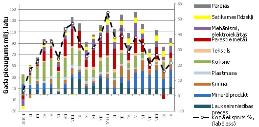 Preču eksportā lielāko produktu grupu gada pārmaiņas, milj. latu