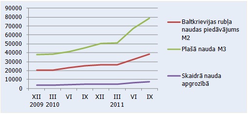 Naudas daudzums apgrozībā Baltkrievijā (perioda beigās; miljardos BYR)