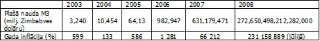 Naudas emisija un inflācija Zimbabvē