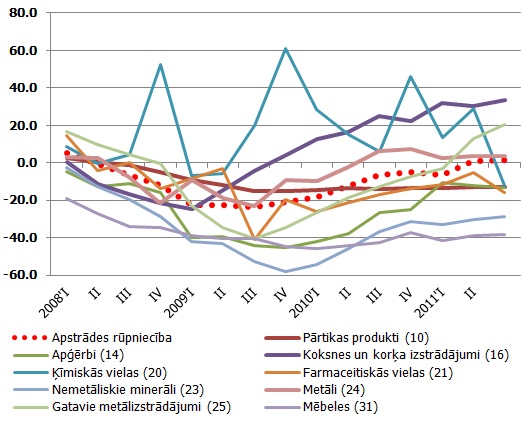 Atsevišķu apstrādes rūpniecības apakšsektoru pieaugums attiecībā pret 2007. gada vidējo ceturksni, %, sezonāli izlīdzināti dati