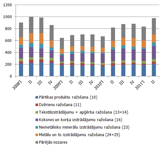 Apstrādes rūpniecības izlaide faktiskajās cenās, milj. Ls