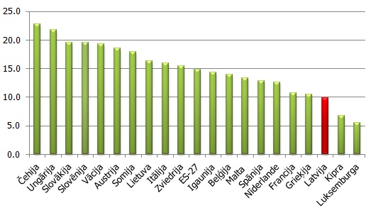 Apstrādes rūpniecības īpatsvars kopējā pievienotajā vērtībā, faktiskajās cenās, %