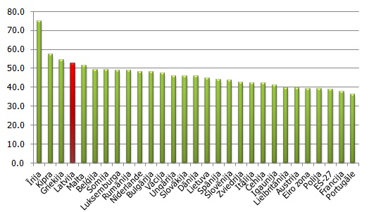 Apstrādes rūpniecības 3 lielāko apakšnozaru īpatsvars apstrādes rūpniecības kopējā pievienotajā vērtībā, faktiskajās cenās, %