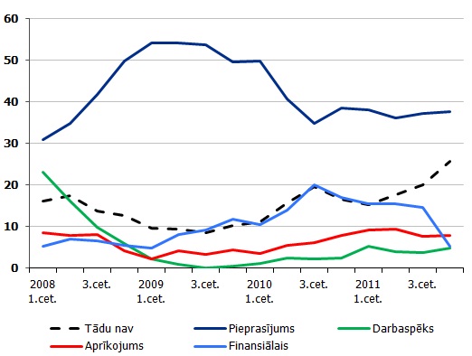 Ražošanas turpmāko attīstību ierobežojošie faktori, %